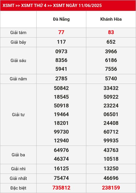 Kết quả XSMT 18/06/2025