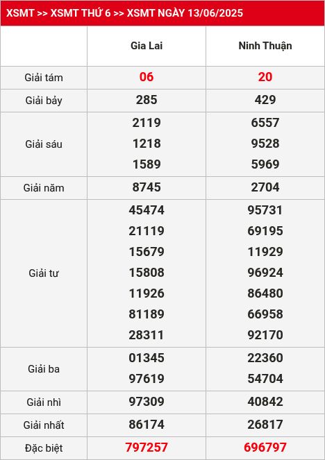 Kết quả XSMT 20/06/2025