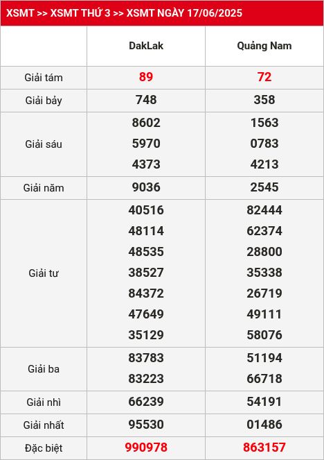 Kết quả XSMT 24/06/2025
