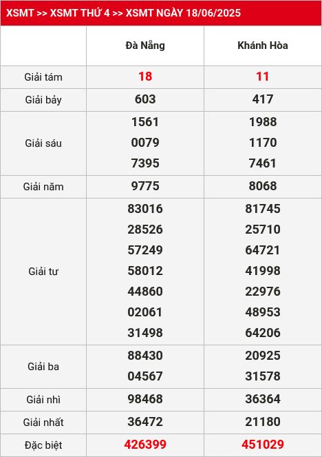 Kết quả XSMT 25/06/2025