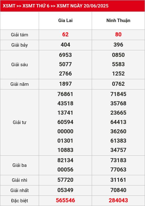 Kết quả XSMT 27/06/2025