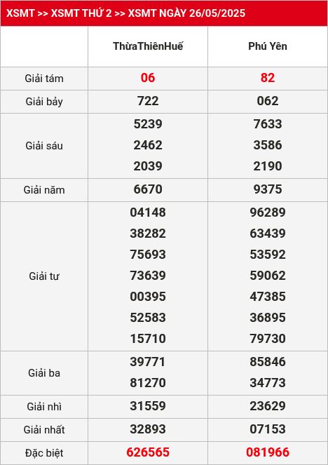 Kết quả XSMT 02/06/2025