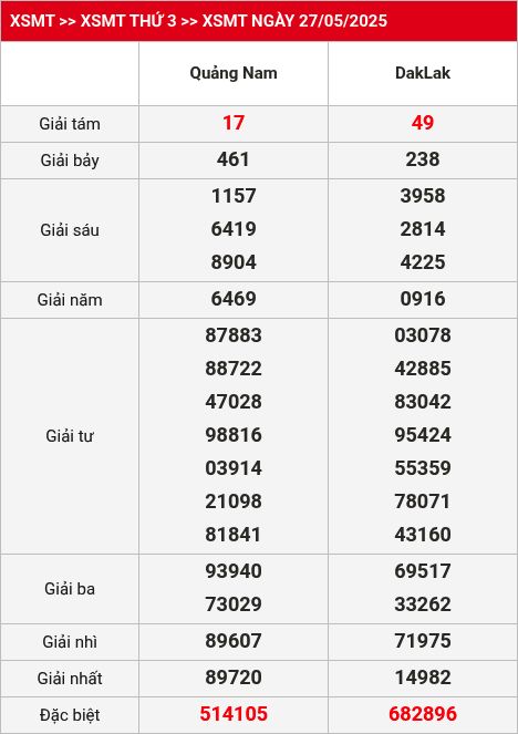 Kết quả XSMT 03/06/2025