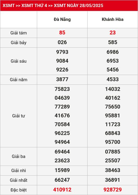 Kết quả XSMT 04/06/2025