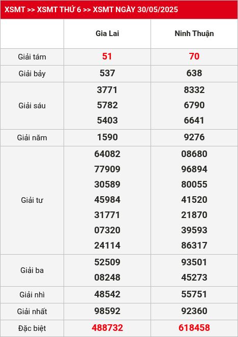 Kết quả XSMT 06/06/2025