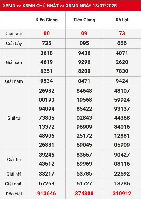 Kết quả xsmn 14/07/2025