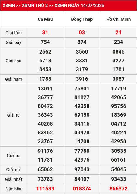 Kết quả xsmn 15/07/2025