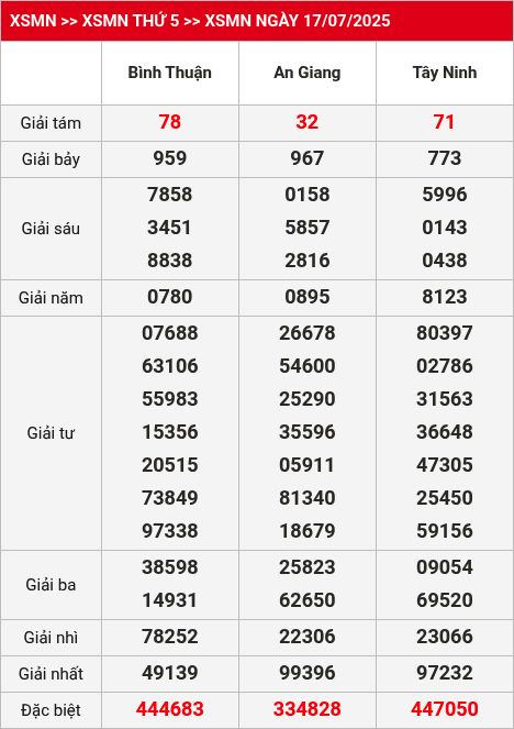 Kết quả xsmn 18/07/2025