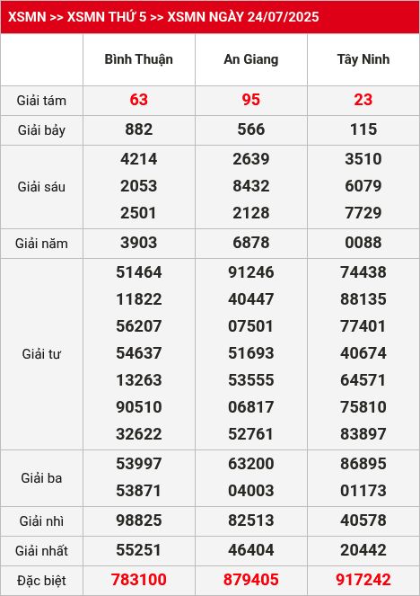 Kết quả xsmn 25/07/2025