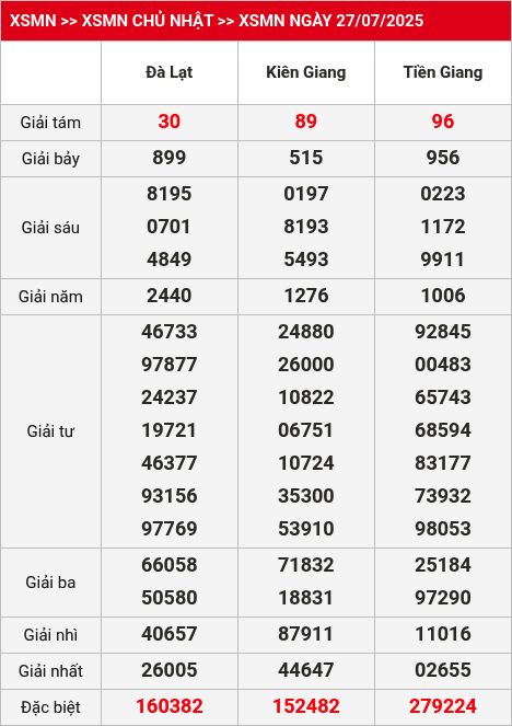 Kết quả xsmn 28/07/2025