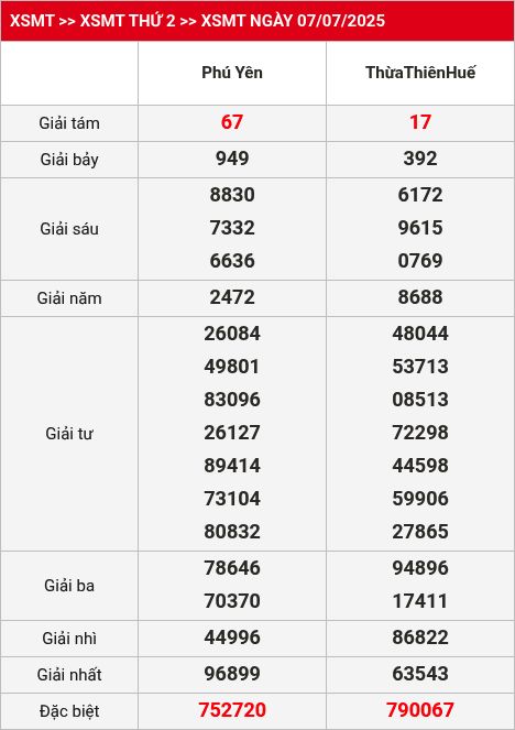 Kết quả XSMT 08/07/2025