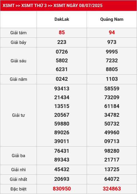 Kết quả XSMT 09/07/2025