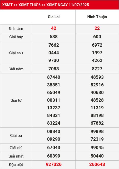 Kết quả XSMT 12/07/2025
