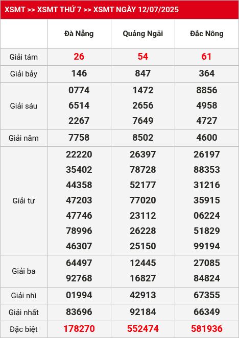 Kết quả XSMT 13/07/2025