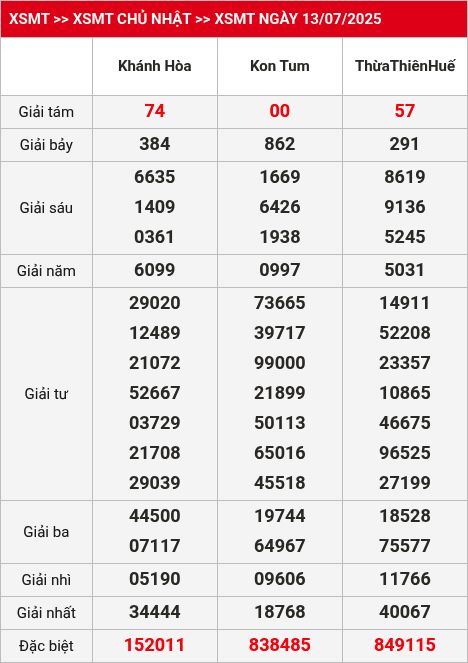 Kết quả XSMT 14/07/2025