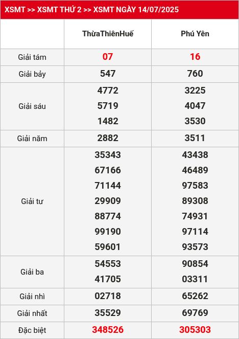 Kết quả XSMT 15/07/2025