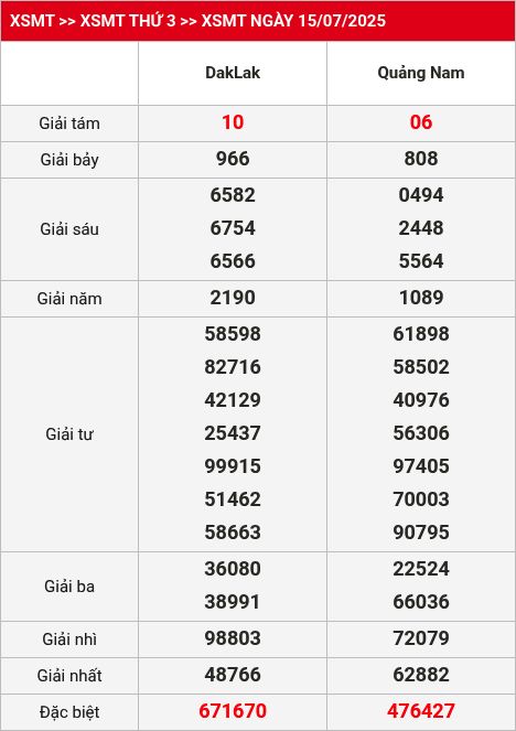 Kết quả XSMT 16/07/2025