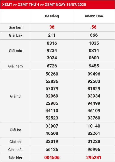 Kết quả XSMT 17/07/2025