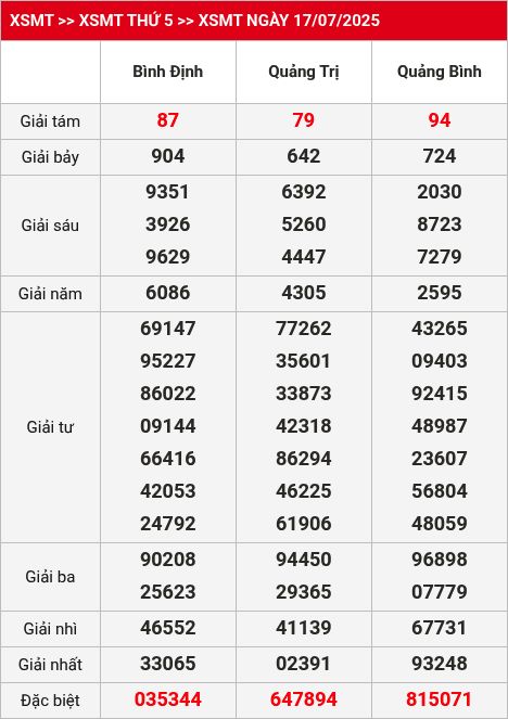 Kết quả XSMT 18/07/2025