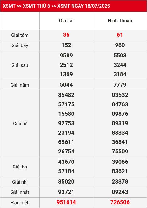 Kết quả XSMT 19/07/2025