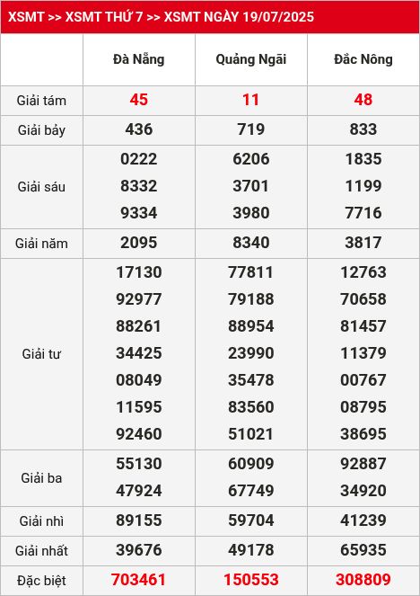 Kết quả XSMT 20/07/2025