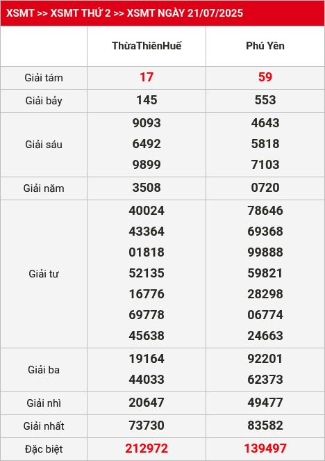 Kết quả XSMT 22/07/2025