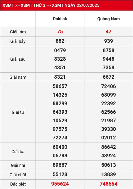 Kết quả XSMT 23/07/2025