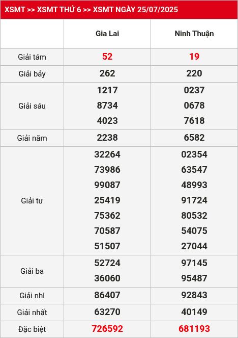 Kết quả XSMT 26/07/2025