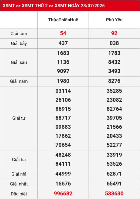 Kết quả XSMT 29/07/2025