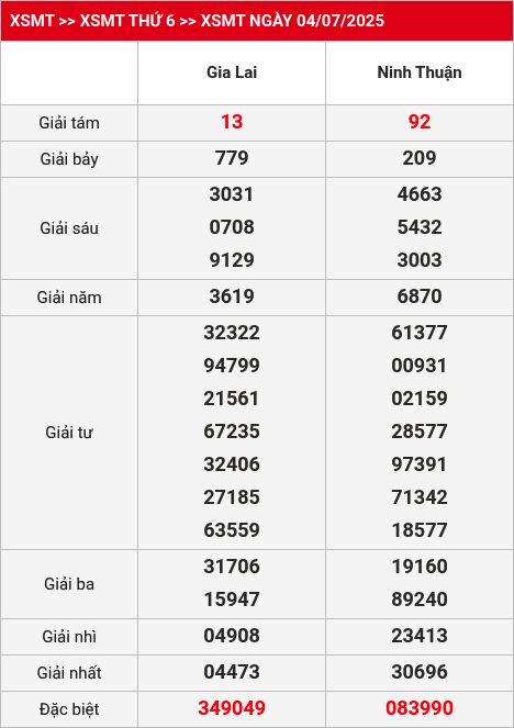 Kết quả XSMT 05/07/2025