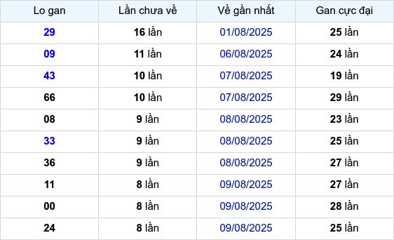 Lô Gan