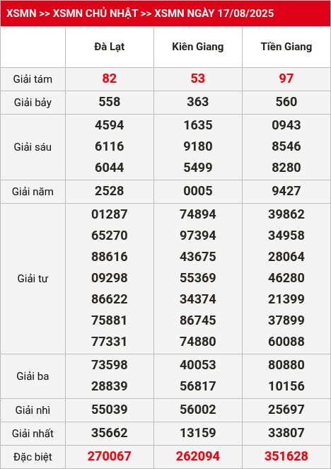 Kết quả xsmn 18/08/2025