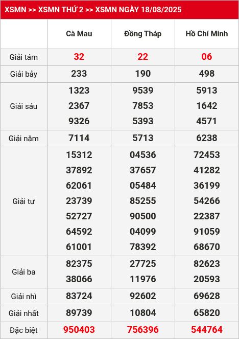 Kết quả xsmn 19/08/2025