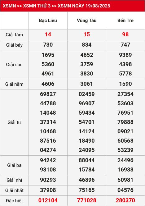 Kết quả xsmn 20/08/2025