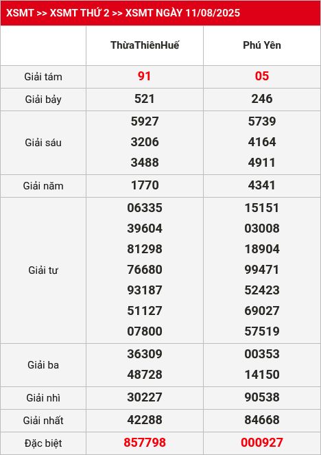 Kết quả XSMT 12/08/2025