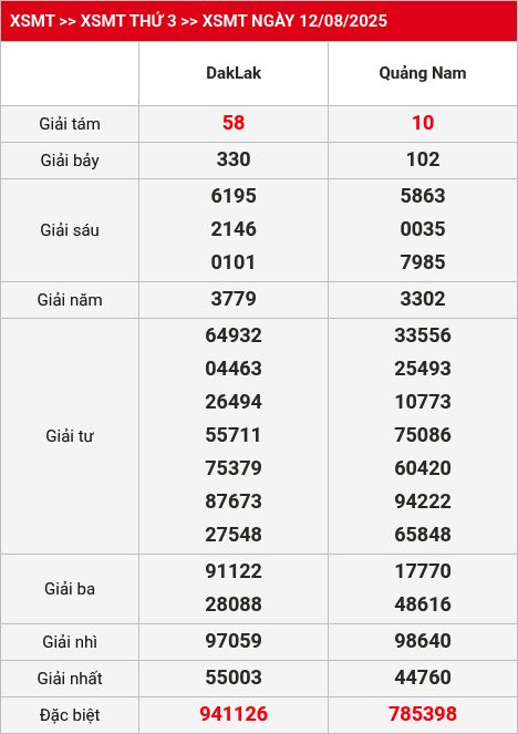 Kết quả XSMT 13/08/2025