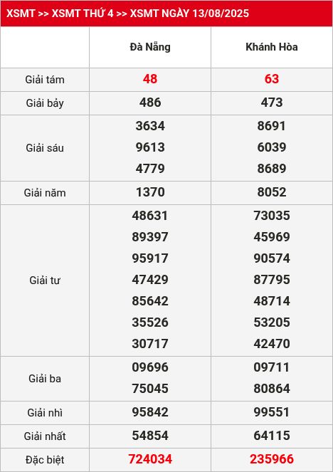 Kết quả XSMT 14/08/2025