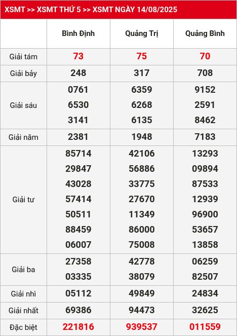 Kết quả XSMT 15/08/2025