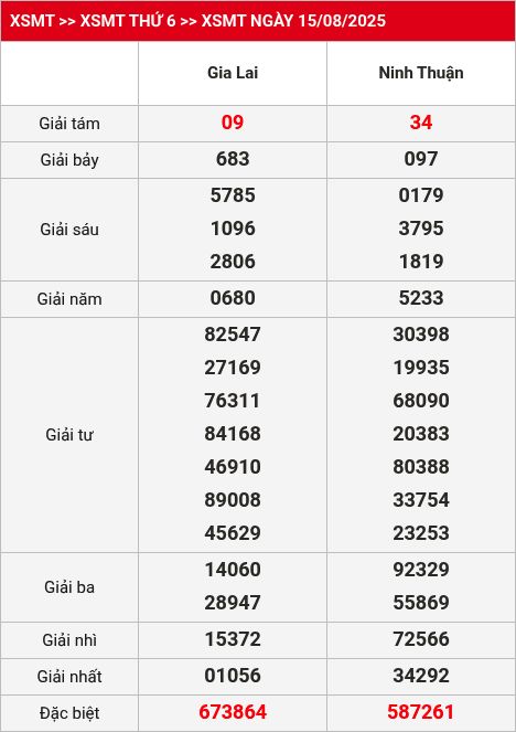 Kết quả XSMT 16/08/2025
