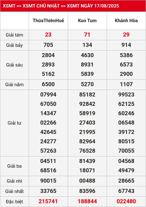 Kết quả XSMT 18/08/2025