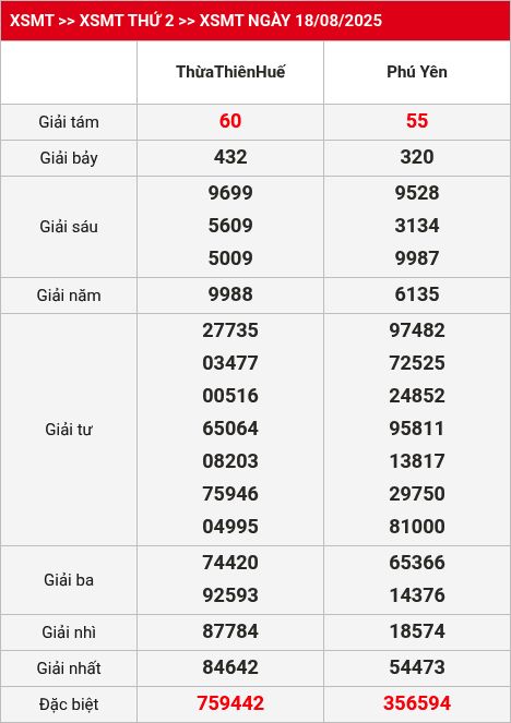 Kết quả XSMT 19/08/2025