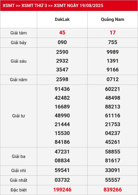 Kết quả XSMT 20/08/2025