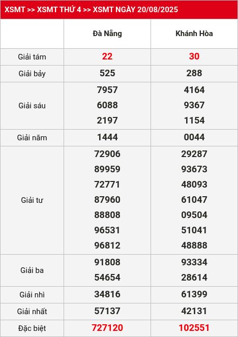 Kết quả XSMT 21/08/2025
