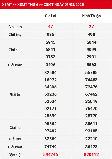 Kết quả XSMT 02/08/2025