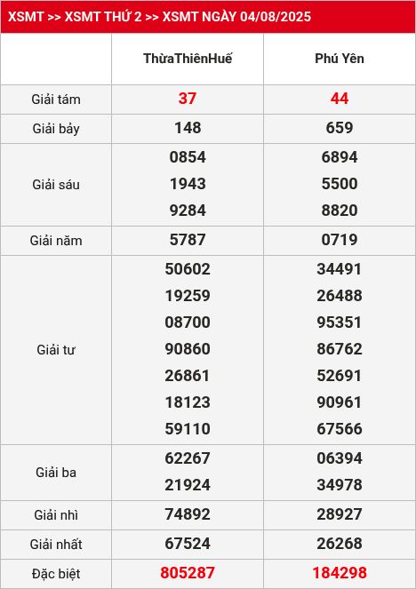 Kết quả XSMT 05/08/2025