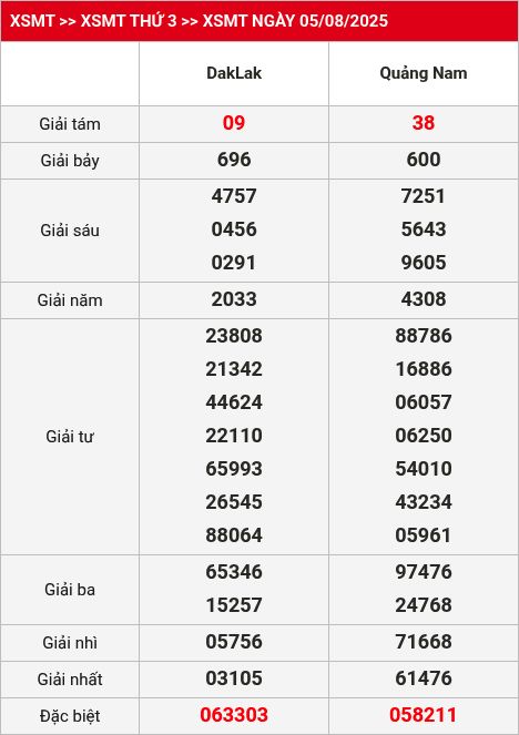 Kết quả XSMT 06/08/2025