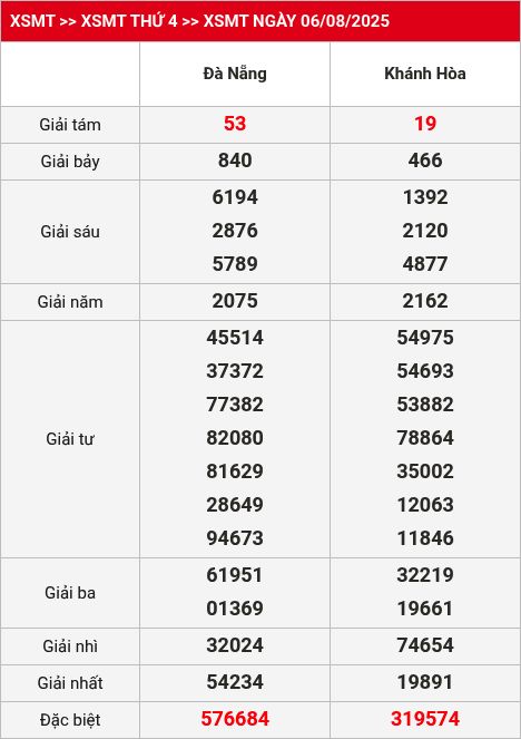 Kết quả XSMT 07/08/2025