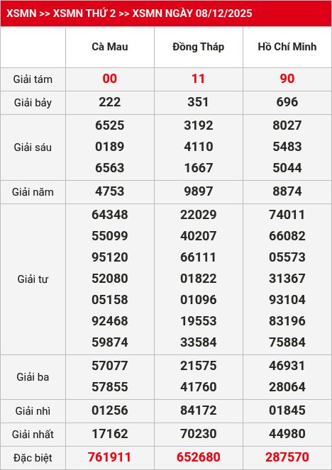 Kết quả xsmn 09/12/2025