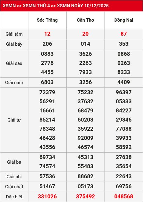 Kết quả xsmn 11/12/2025