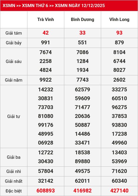 Kết quả xsmn 13/12/2025